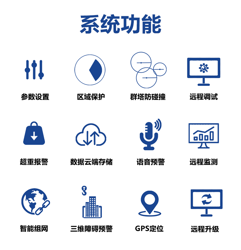 平台設置塔機(jī)參數(shù)、禁行(xíng)區(qū)域保護、群塔防碰撞、遠(yuǎn)程調試、塔吊力矩超重報(bào)警、數(shù)據平台雲端存儲、語音(yīn)實時(shí)預警、遠(yuǎn)程監測塔機(jī)運行(xíng)狀态、智能(néng)組網、三維障礙預警、GPS定位、遠(yuǎn)程升級