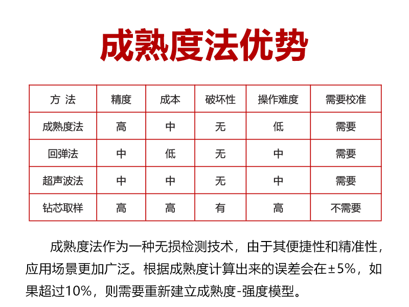 成熟度法作(zuò)為(wèi)一(yī)種無損檢測技(jì)術(shù),其破壞性比鑽芯取樣法低(dī),精度比回彈法和(hé)超聲波法更高(gāo),由于其便捷性和(hé)精準性應用(yòng)場(chǎng)景更加廣泛。根據成熟度計(jì)算(suàn)出來(lái)的(de)誤差會(huì)在±5%。